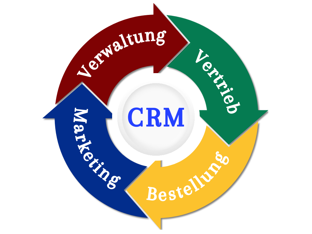 CRM-Industrie-marketing